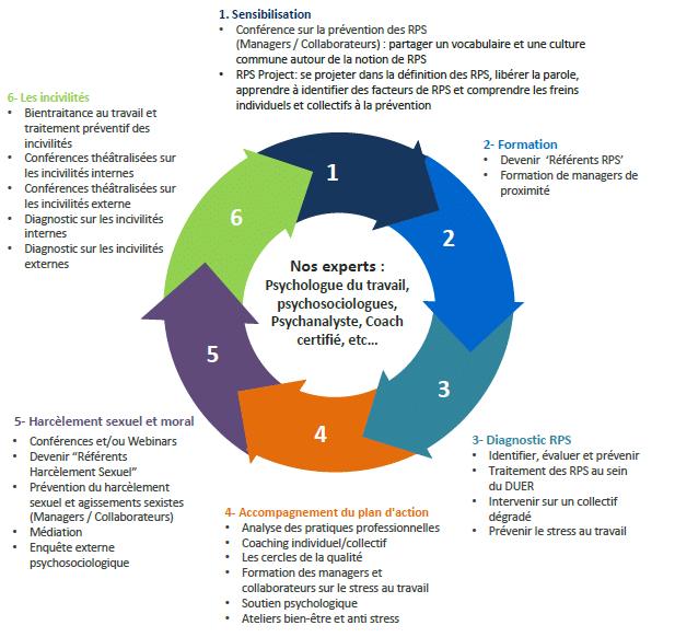 Prévention des risques psychosociaux (RPS) - Preventech Consulting