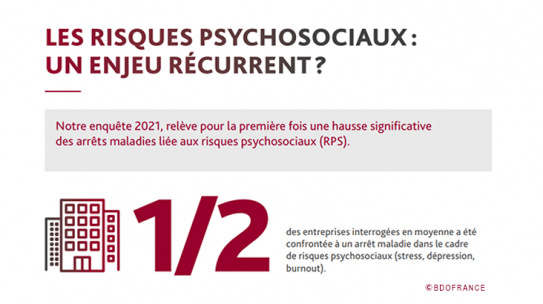 Etude BDO : 1 entreprise sur 2 concernée par des arrêts de travails liés aux RPS